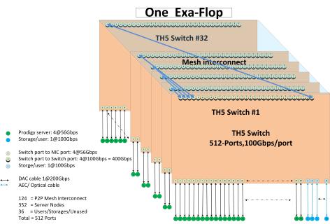 1EF Group Topology Diagram with TH5 Switches